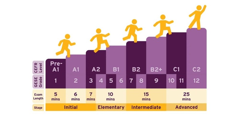 Infografica esame GESE — livelli e struttura