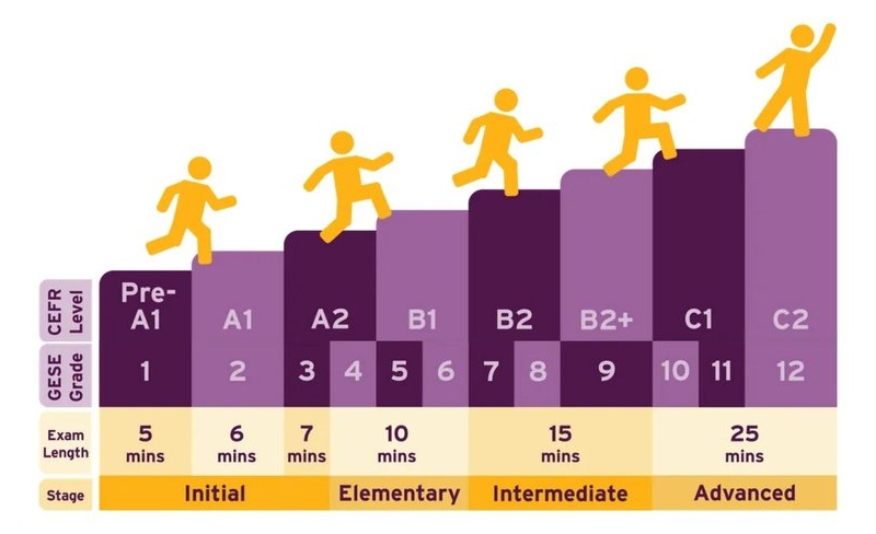 Infografica dei livelli GESE e corrispondenze QCER