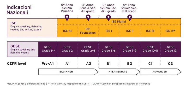 Trinity Pathway — riferimenti nazionali QCER