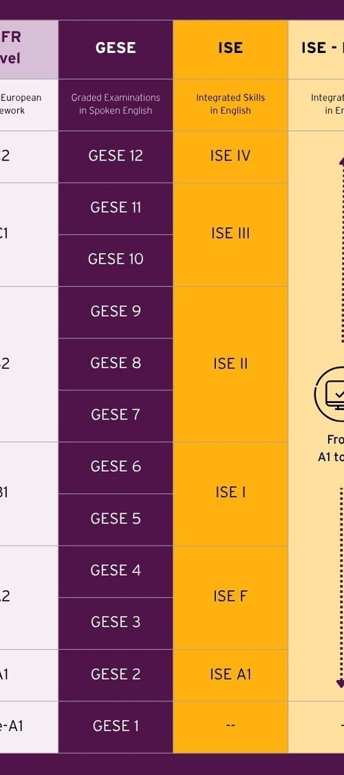 I livelli QCER delle certificazioni Trinity