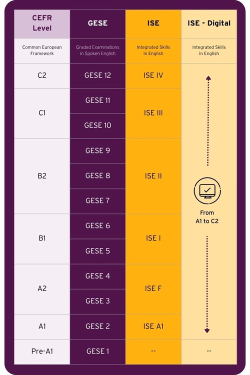 I livelli QCER delle certificazioni Trinity