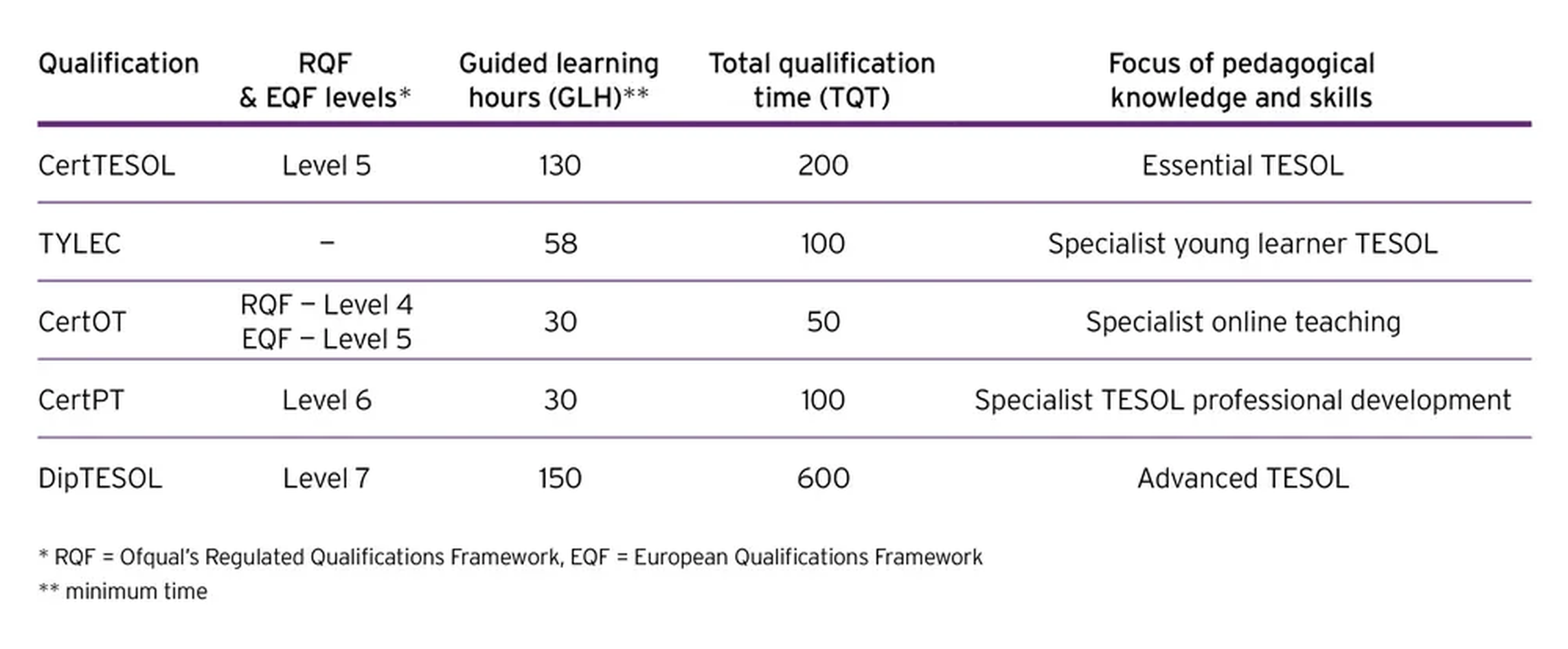 Tabella comparativa delle caratteristiche dei corsi TESOL