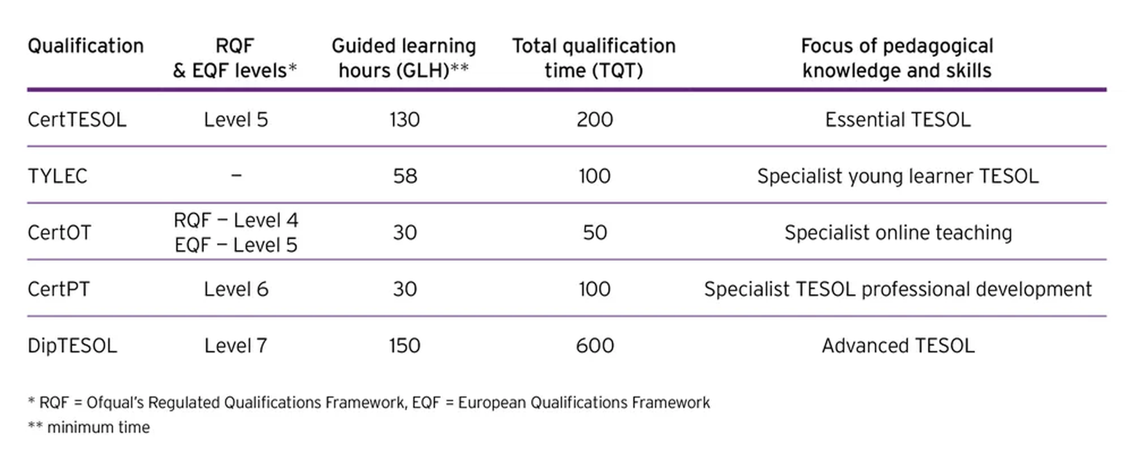 Tabella comparativa delle caratteristiche dei corsi TESOL