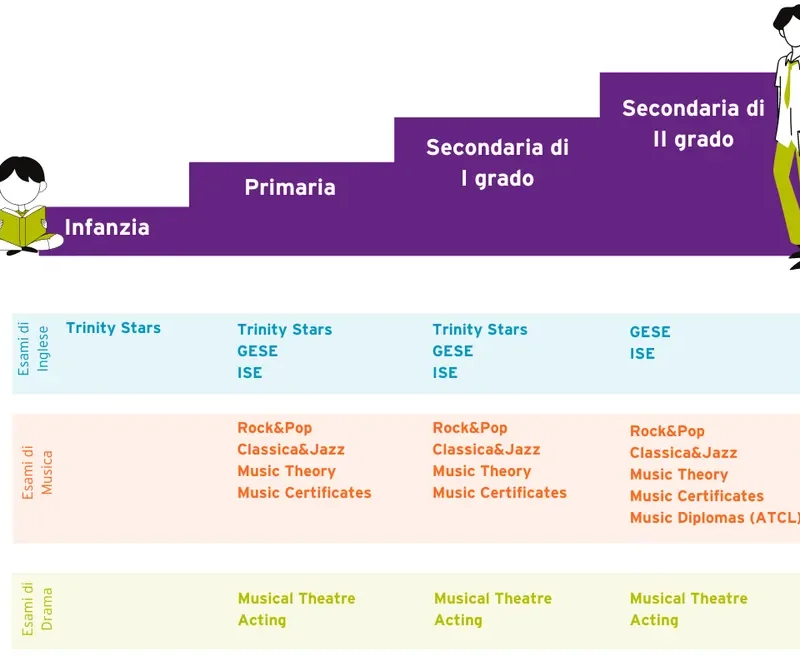 Schema degli esami Trinity per ciclo scolastico