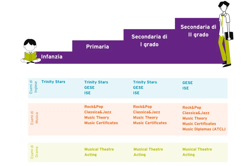 Schema degli esami Trinity per ciclo scolastico