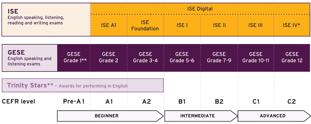 Schema che mostra la corrispondenza tra gli esami Trinity Stars, GESE e ISE (anche in formato ISE Digital) e i livelli del QCER (CEFR), dal Pre-A1 al C2.
Pre-A1 (non mappato ufficialmente al CEFR): GESE Grade 1, Trinity Stars (Awards for Performing in English).
Livello A1: GESE Grade 2, ISE A1.
Livello A2: GESE Grades 3-4, ISE Foundation.
Livello B1: GESE Grades 5-6, ISE I.
Livello B2: GESE Grades 7-9, ISE II.
Livello C1: GESE Grades 10-11, ISE III.
Livello C2: GESE Grade 12, ISE IV (formato diverso rispetto agli altri livelli ISE).