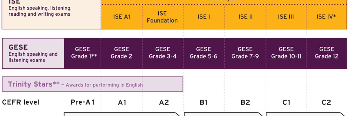 Schema che mostra la corrispondenza tra gli esami Trinity Stars, GESE e ISE (anche in formato ISE Digital) e i livelli del QCER (CEFR), dal Pre-A1 al C2.
       Pre-A1 (non mappato ufficialmente al CEFR): GESE Grade 1, Trinity Stars (Awards for Performing in English).
       Livello A1: GESE Grade 2, ISE A1.
       Livello A2: GESE Grades 3-4, ISE Foundation.
       Livello B1: GESE Grades 5-6, ISE I.
       Livello B2: GESE Grades 7-9, ISE II.
       Livello C1: GESE Grades 10-11, ISE III.
       Livello C2: GESE Grade 12, ISE IV (formato diverso rispetto agli altri livelli ISE).