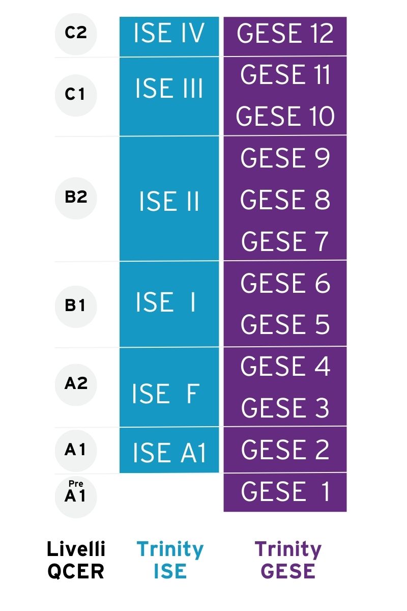 I livelli QCER delle certificazioni trinity