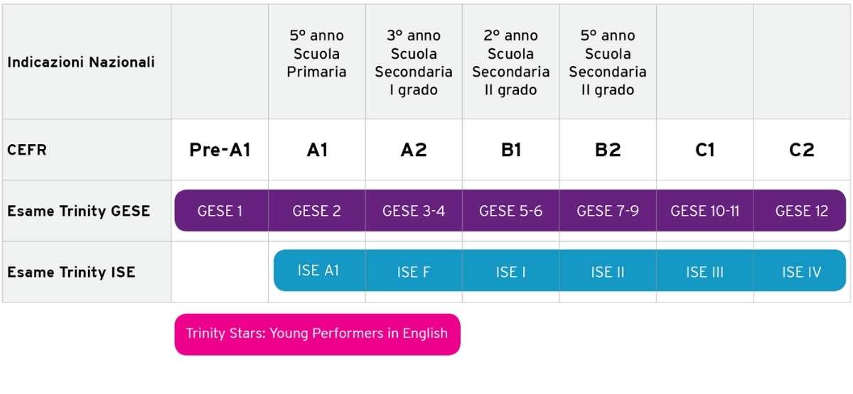 Certificazioni Trinity nel QCER con indicazioni nazionali