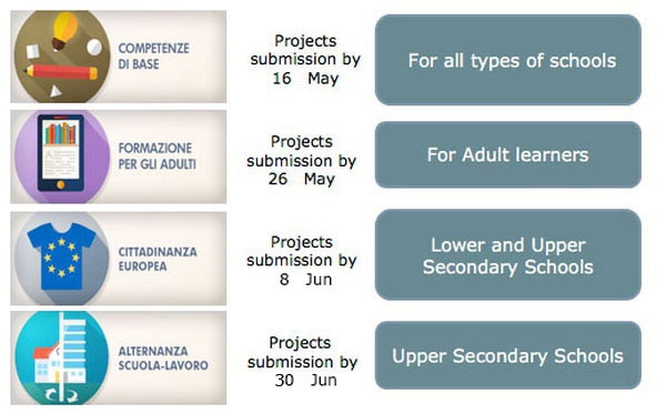 Trinity College London Examinations and PON projects 2014/20